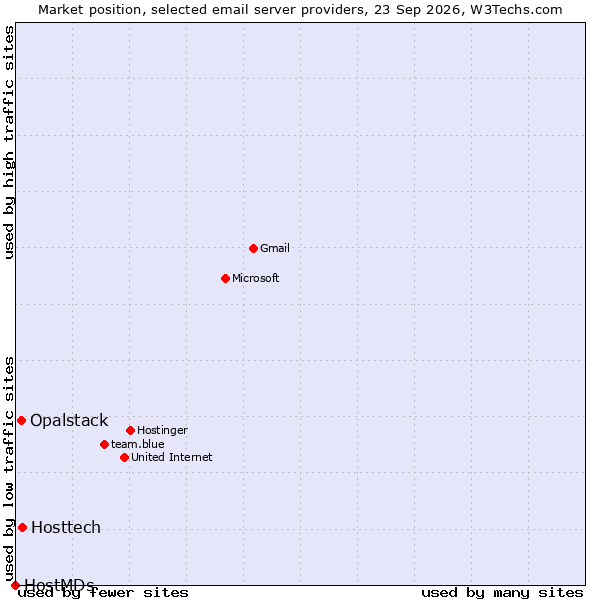 Market position of Hosttech vs. Opalstack vs. HostMDs