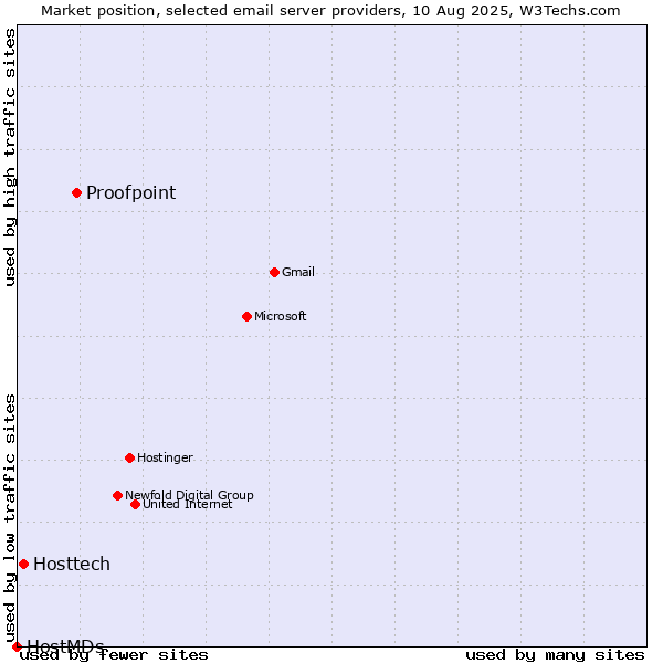Market position of Proofpoint vs. Hosttech vs. HostMDs