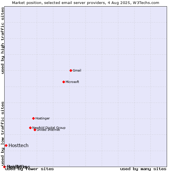 Market position of Hosttech vs. HostMDs vs. Raidboxes
