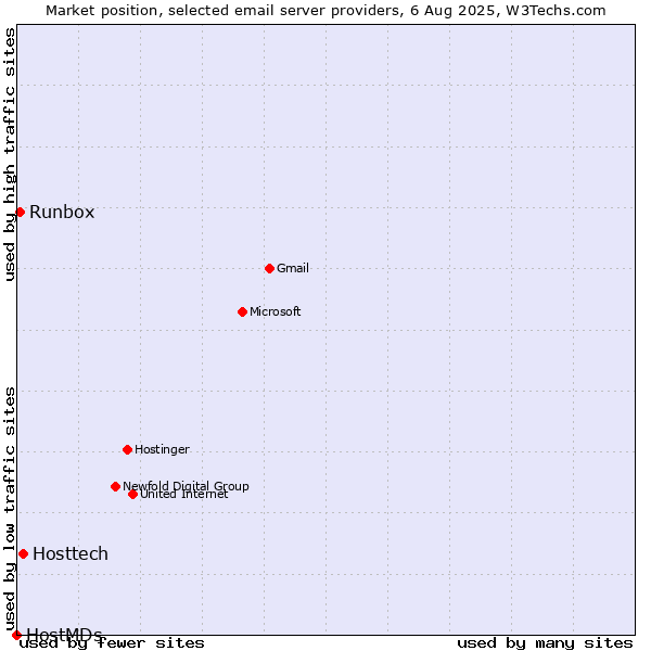 Market position of Hosttech vs. Runbox vs. HostMDs