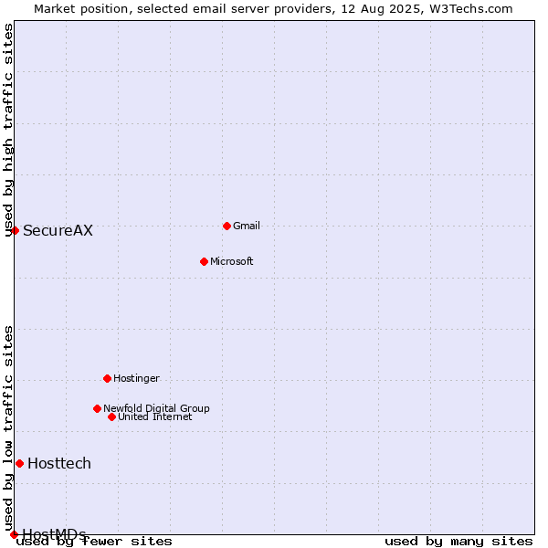 Market position of Hosttech vs. SecureAX vs. HostMDs
