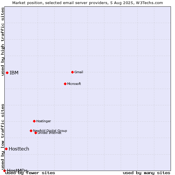 Market position of IBM vs. Hosttech vs. HostMDs