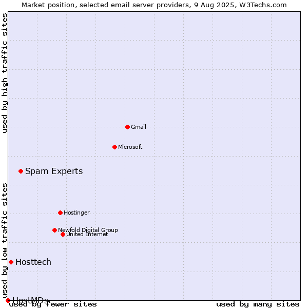 Market position of Spam Experts vs. Hosttech vs. HostMDs