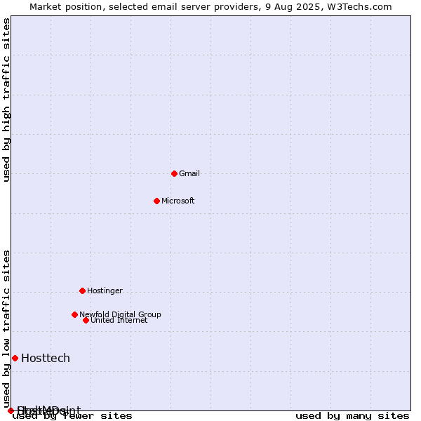 Market position of Hosttech vs. HostMDs vs. Stablepoint