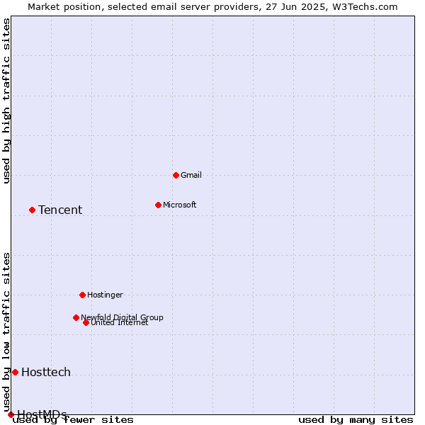 Market position of Tencent vs. Hosttech vs. HostMDs