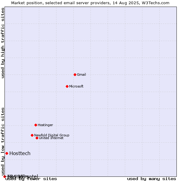 Market position of Hosttech vs. 1&1 Versatel vs. HostMDs