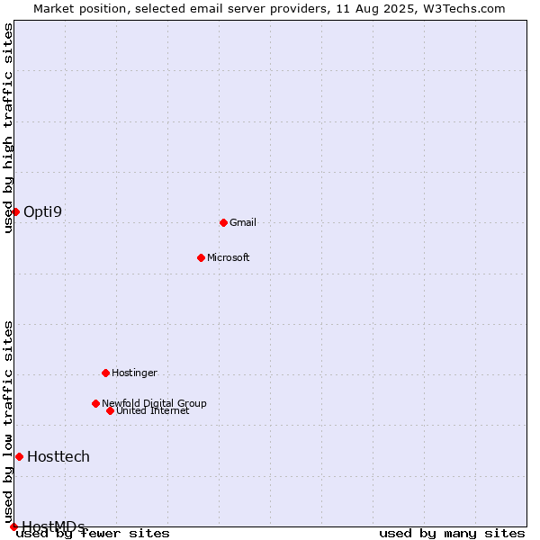 Market position of Hosttech vs. Opti9 vs. HostMDs