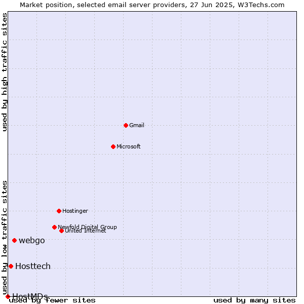 Market position of webgo vs. Hosttech vs. HostMDs