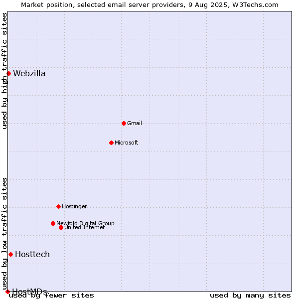 Market position of Hosttech vs. Webzilla vs. HostMDs