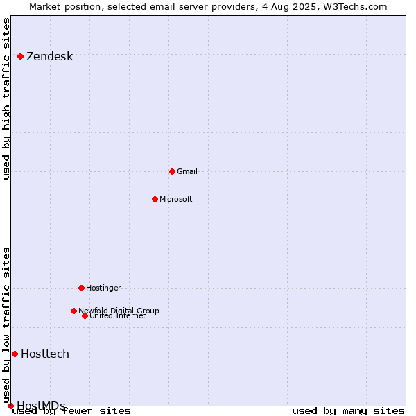 Market position of Zendesk vs. Hosttech vs. HostMDs