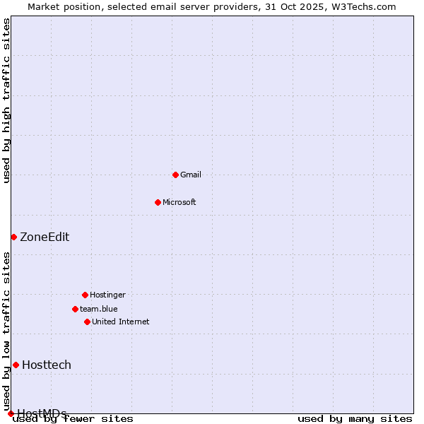Market position of Hosttech vs. ZoneEdit vs. HostMDs
