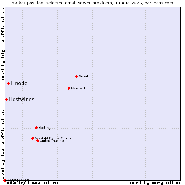 Market position of Linode vs. Hostwinds vs. HostMDs