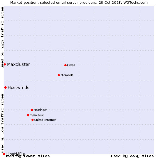 Market position of Hostwinds vs. Maxcluster vs. HostMDs