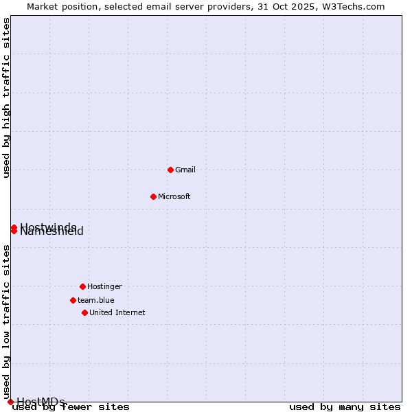 Market position of Hostwinds vs. Nameshield vs. HostMDs