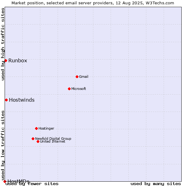 Market position of Hostwinds vs. Runbox vs. HostMDs
