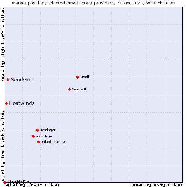 Market position of SendGrid vs. Hostwinds vs. HostMDs