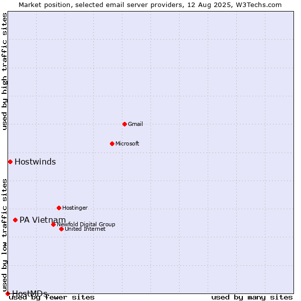Market position of PA Vietnam vs. Hostwinds vs. HostMDs