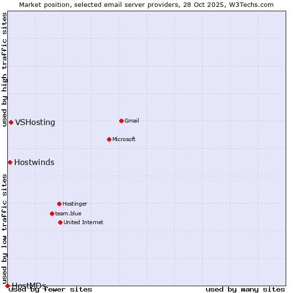 Market position of VSHosting vs. Hostwinds vs. HostMDs