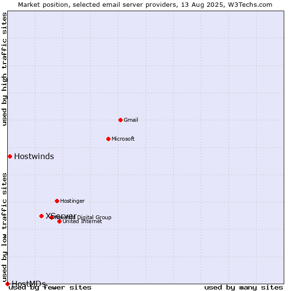 Market position of XServer vs. Hostwinds vs. HostMDs