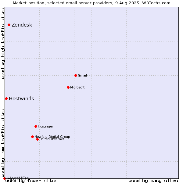 Market position of Zendesk vs. Hostwinds vs. HostMDs