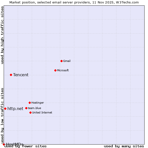 Market position of Tencent vs. http.net vs. HostMDs