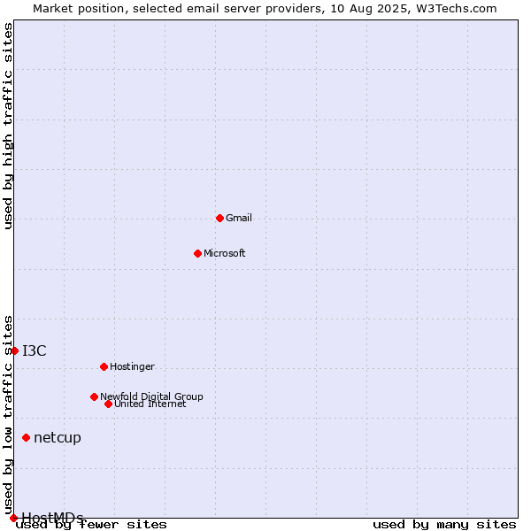 Market position of netcup vs. I3C vs. HostMDs