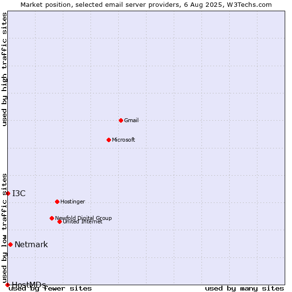 Market position of Netmark vs. I3C vs. HostMDs