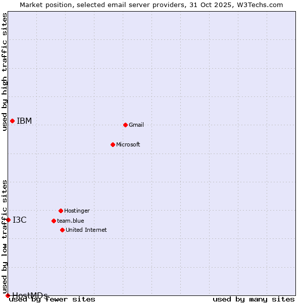 Market position of IBM vs. I3C vs. HostMDs