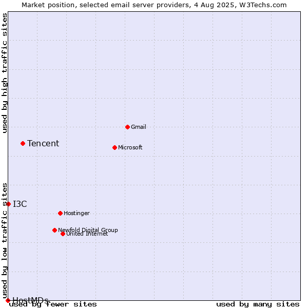 Market position of Tencent vs. I3C vs. HostMDs