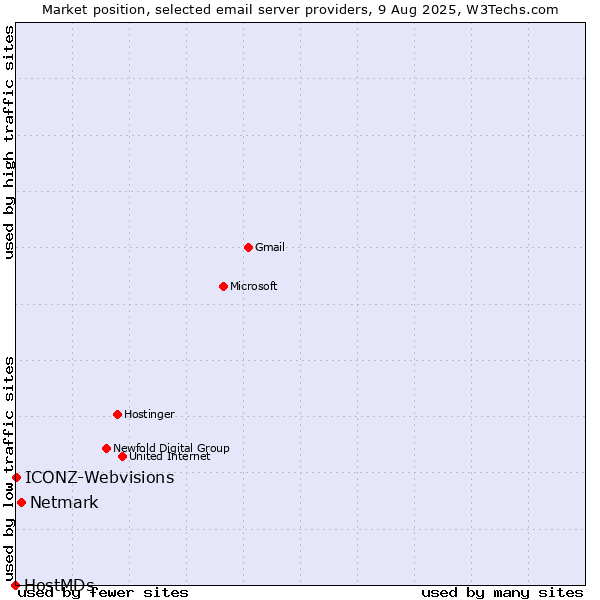 Market position of Netmark vs. ICONZ-Webvisions vs. HostMDs