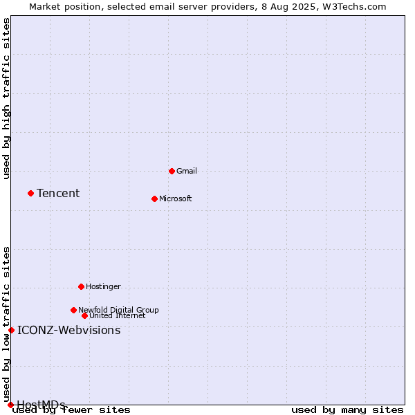 Market position of Tencent vs. ICONZ-Webvisions vs. HostMDs
