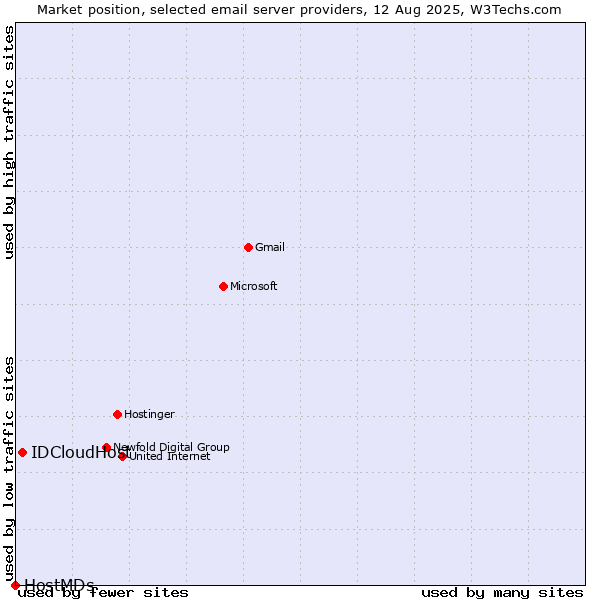 Market position of IDCloudHost vs. HostMDs