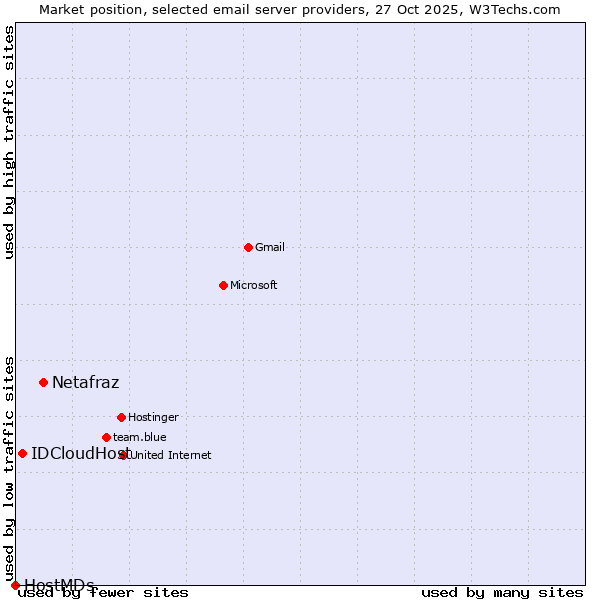 Market position of Netafraz vs. IDCloudHost vs. HostMDs