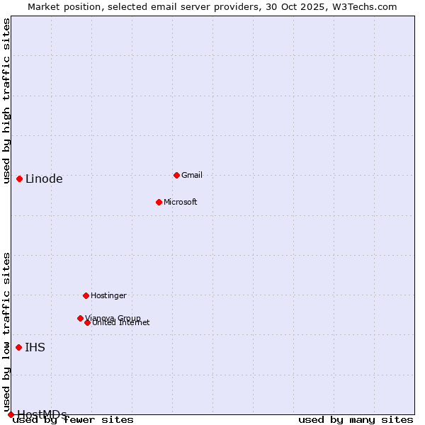 Market position of Linode vs. IHS vs. HostMDs