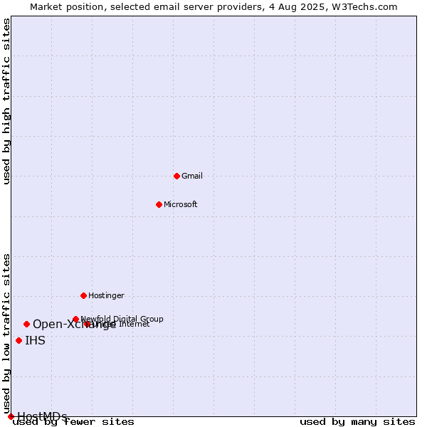 Market position of Open-Xchange vs. IHS vs. HostMDs