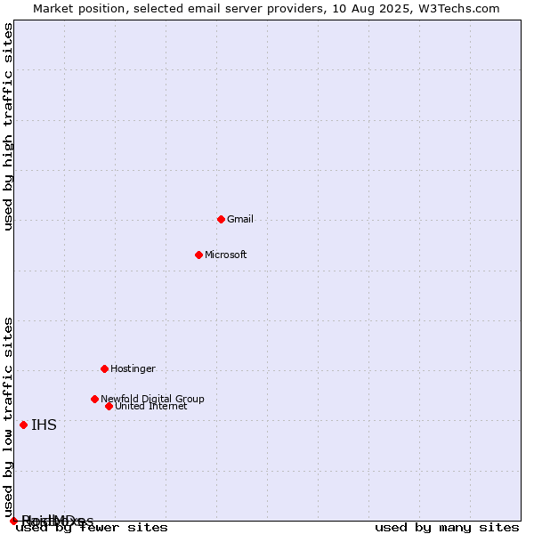 Market position of IHS vs. Raidboxes vs. HostMDs
