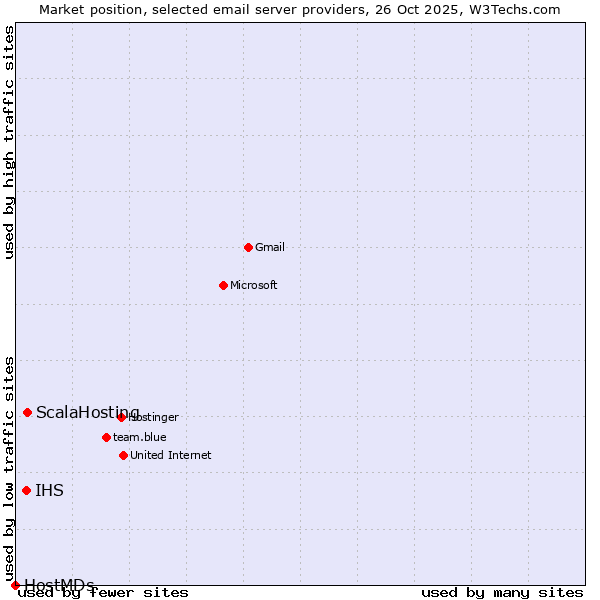 Market position of ScalaHosting vs. IHS vs. HostMDs