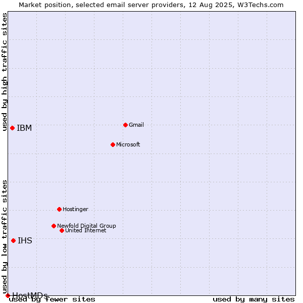 Market position of IHS vs. IBM vs. HostMDs
