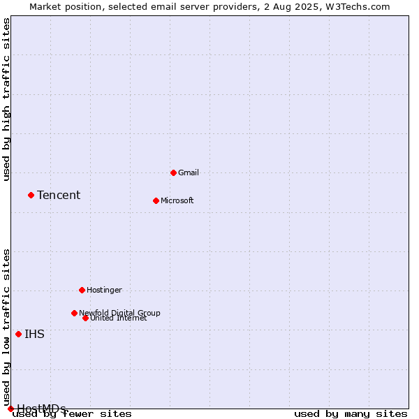 Market position of Tencent vs. IHS vs. HostMDs