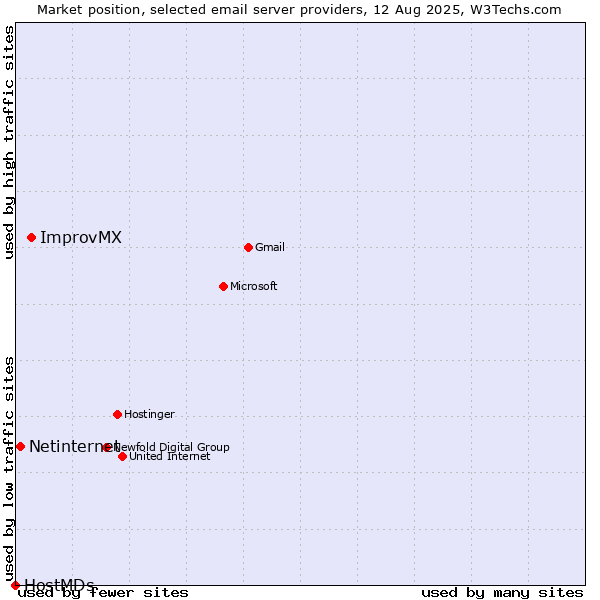Market position of ImprovMX vs. Netinternet vs. HostMDs