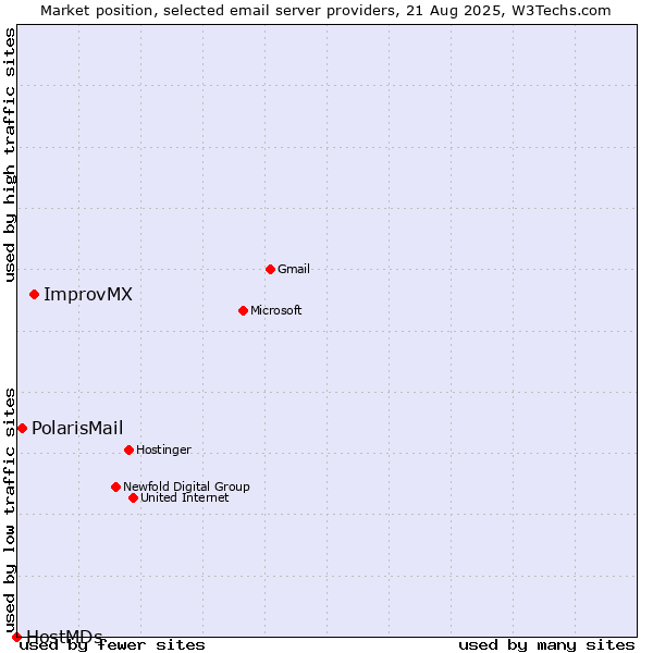 Market position of ImprovMX vs. PolarisMail vs. HostMDs