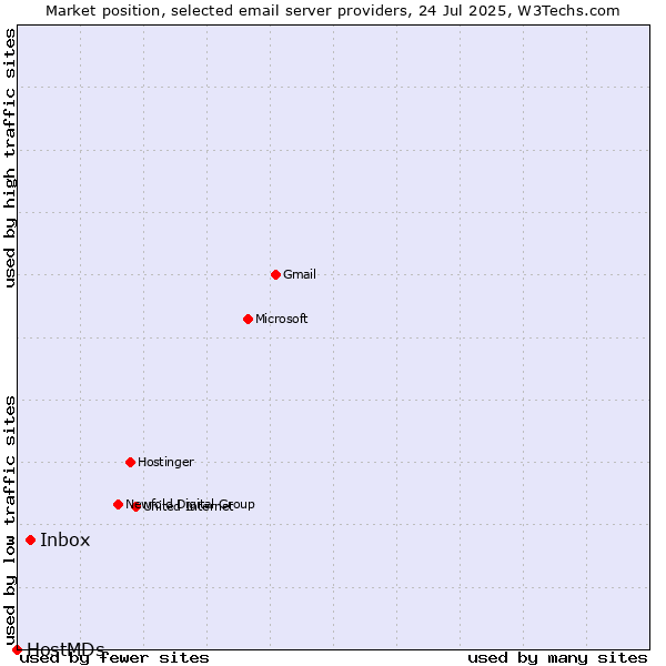 Market position of Inbox vs. HostMDs