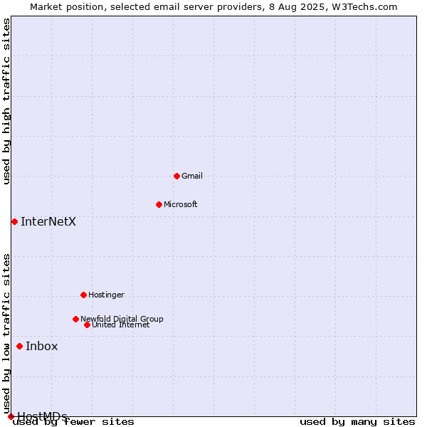 Market position of Inbox vs. InterNetX vs. HostMDs