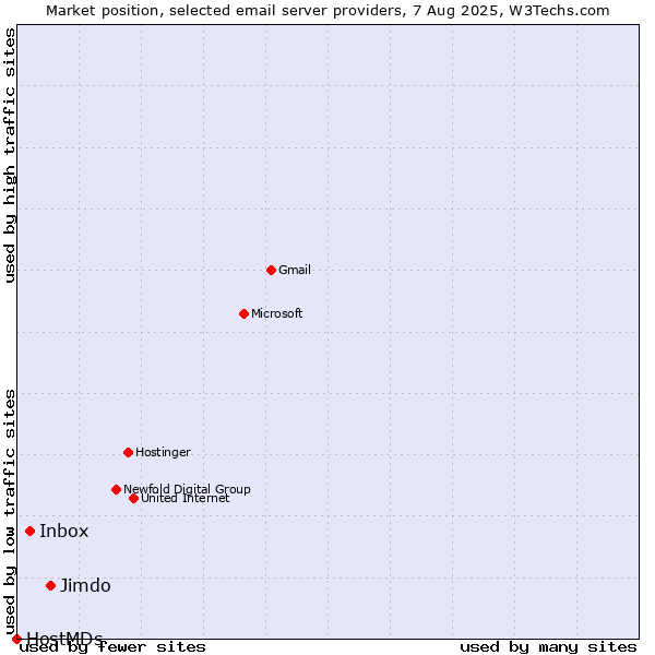 Market position of Jimdo vs. Inbox vs. HostMDs