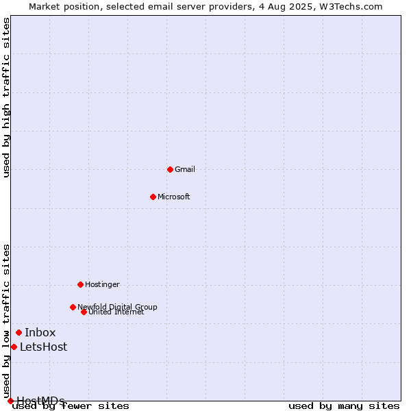 Market position of Inbox vs. LetsHost vs. HostMDs