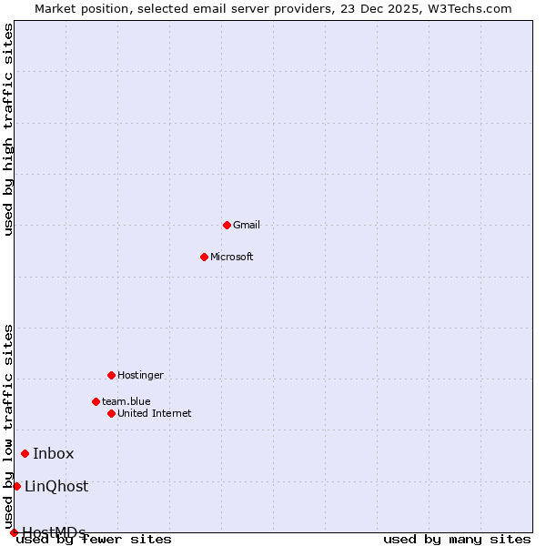 Market position of Inbox vs. LinQhost vs. HostMDs