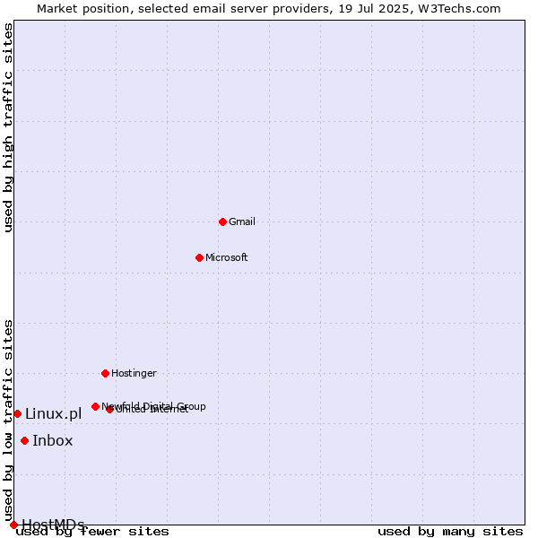 Market position of Inbox vs. Linux.pl vs. HostMDs
