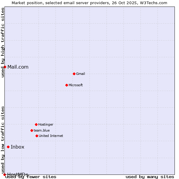 Market position of Inbox vs. Mail.com vs. HostMDs