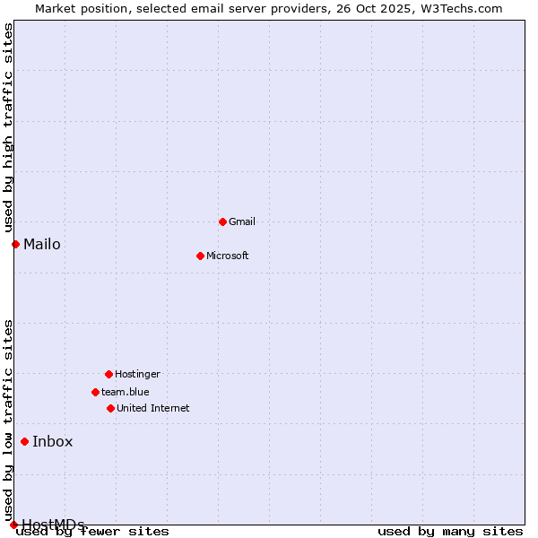 Market position of Inbox vs. Mailo vs. HostMDs