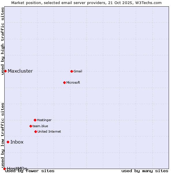 Market position of Inbox vs. Maxcluster vs. HostMDs